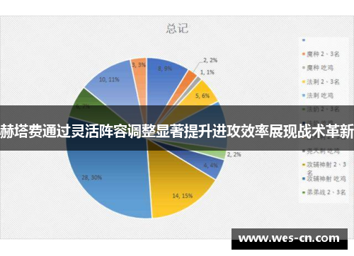 赫塔费通过灵活阵容调整显著提升进攻效率展现战术革新
